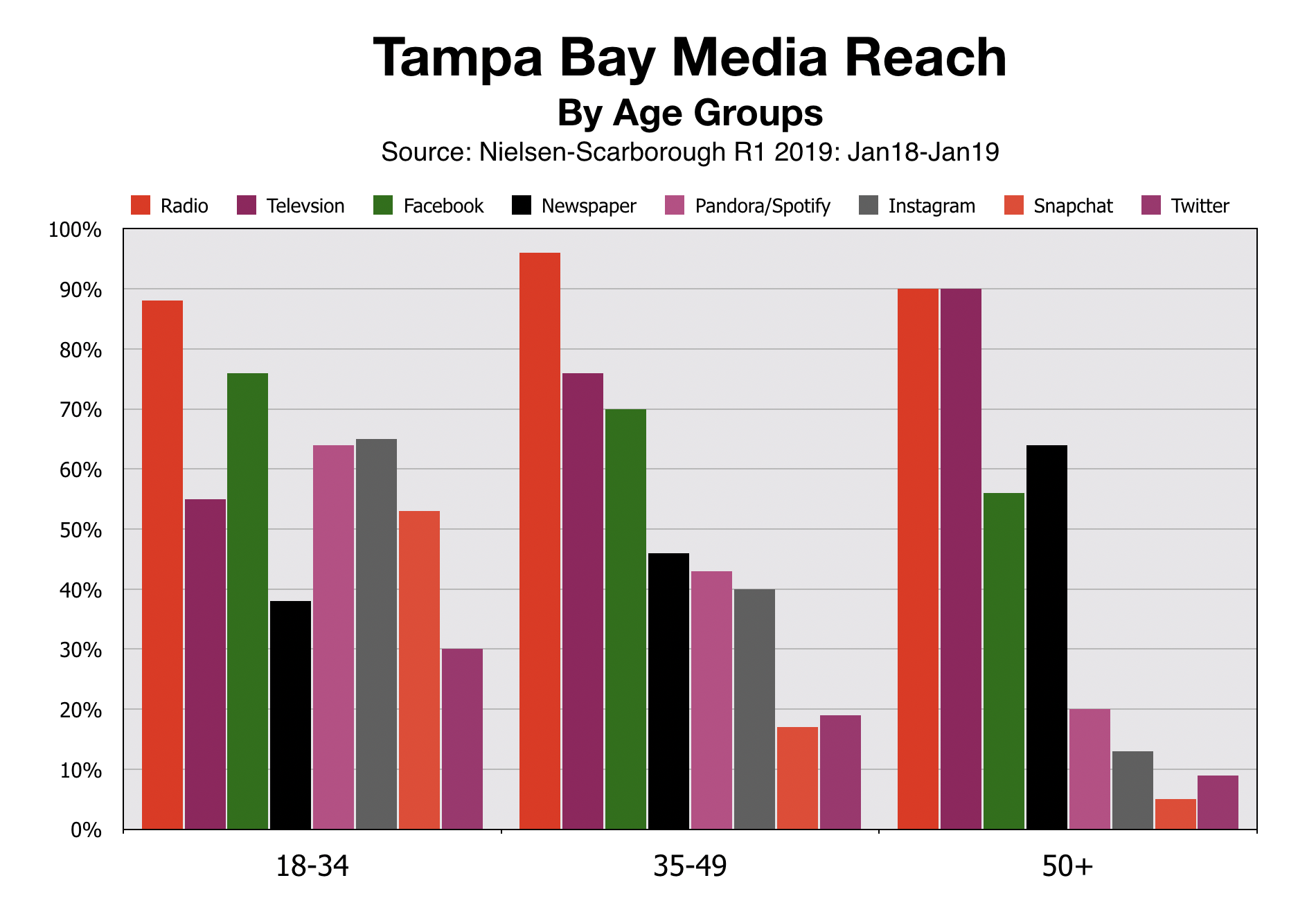 Tampa Bay Media Reach By Consumer Demographics